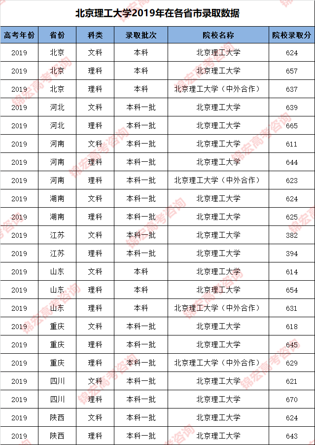 北京理工大学2019年录取分.png