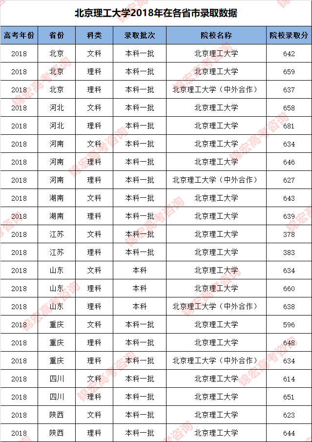 北京理工大学2018年录取分.png