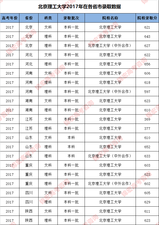 北京理工大学2017年录取分.png