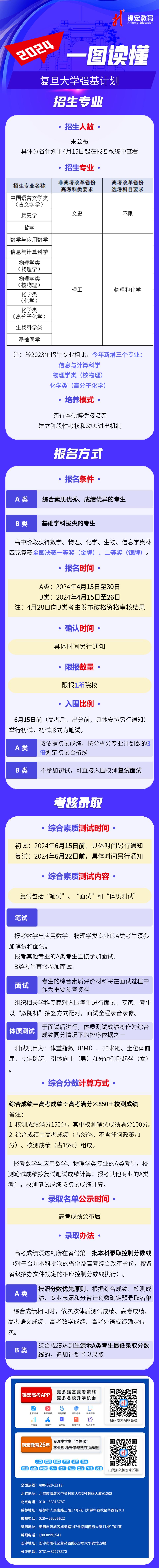 一图读懂：2024复旦大学强基计划招生简章.jpg